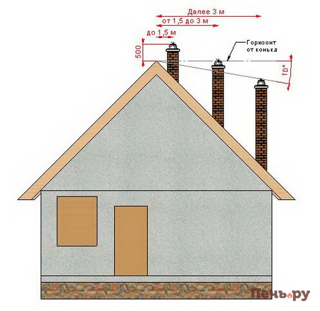 почему нет тяги в дымоходе почему нет тяги в дымоходе