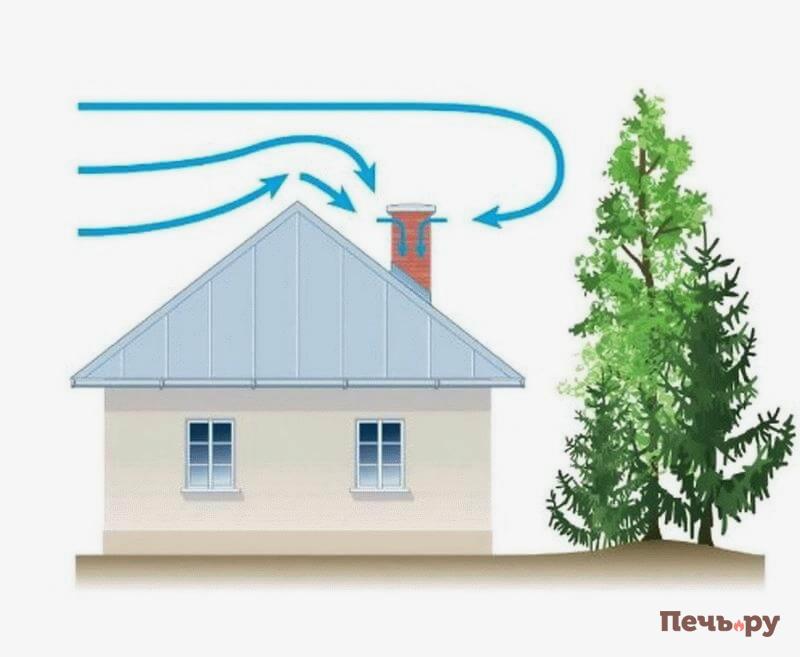 нет тяги в печи причины, ветер нет тяги в печи причины