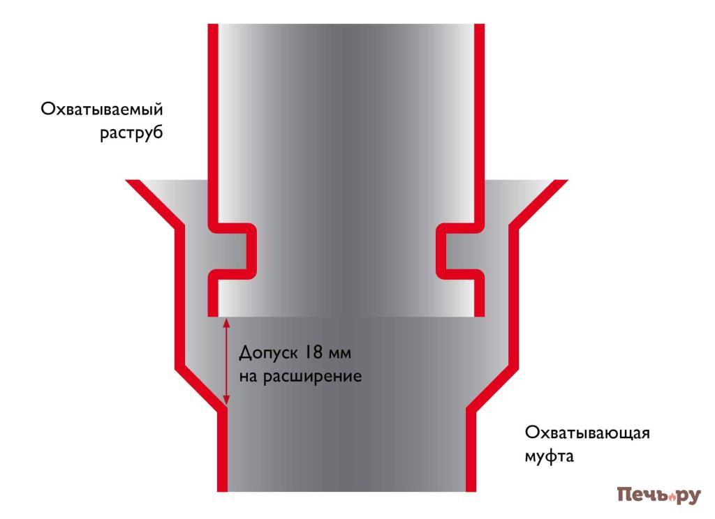 Раструбное соединение permeter_2_word-1.jpg